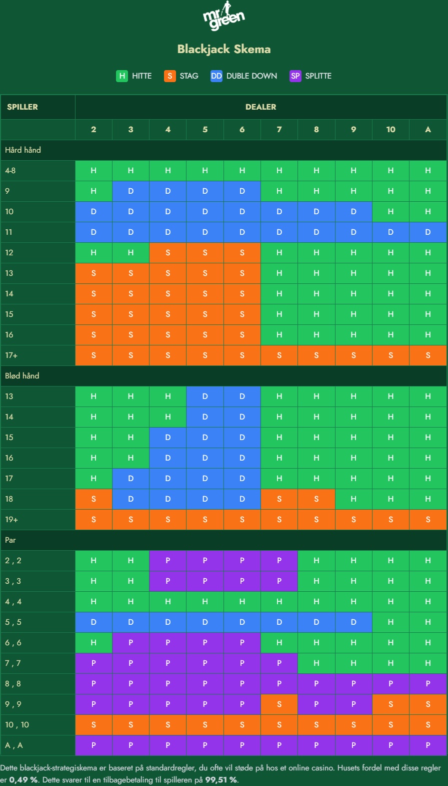 Blackjack Basic Strategy tabel
